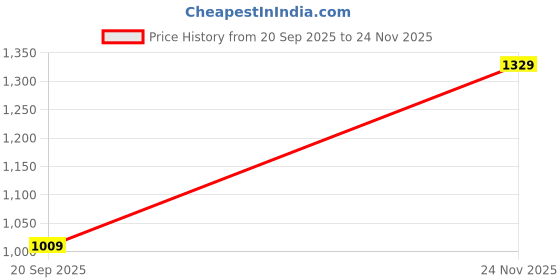 amazon.in monte carlo Women's Regular High Rise Printed Lower-224067731-1-34 monte carlo Price History Graph from 20 Sep 2025 to 24 Nov 2025