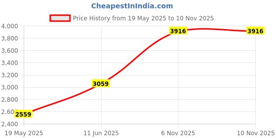 amazon.in monte carlo Womens Self Design Beige Collar Full Sleeve Jacket monte carlo Price History Graph from 19 May 2025 to 8 Nov 2025