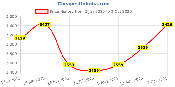 amazon.in monte carlo Womens Self Design Black Collar Full Sleeve Jacket monte carlo Price History Graph from 3 Jun 2025 to 2 Oct 2025