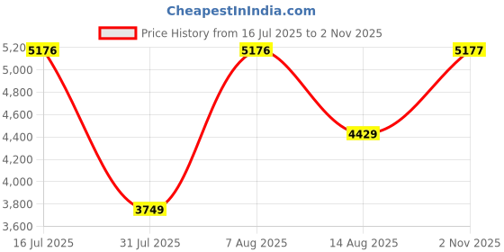 amazon.in monte carlo Womens Self Design Black Notch Lapel Full Sleeve Coat_224067368-1-34 monte carlo Price History Graph from 16 Jul 2025 to 2 Nov 2025