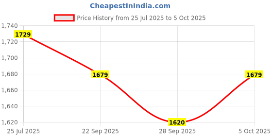 amazon.in monte carlo Womens Self Design Black Shawls_ monte carlo Price History Graph from 25 Jul 2025 to 5 Oct 2025