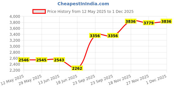 amazon.in monte carlo Womens Self Design Blue Mock Neck Full Sleeve Jacket monte carlo Price History Graph from 12 May 2025 to 1 Dec 2025