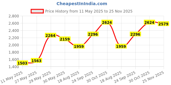 amazon.in monte carlo Womens Self Design Collar Neck Wool Blend Cardigan Grey monte carlo Price History Graph from 11 May 2025 to 25 Nov 2025