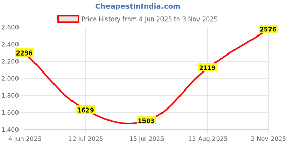amazon.in monte carlo Womens Self Design Collar Neck Wool Blend Cardigan Grey monte carlo Price History Graph from 4 Jun 2025 to 3 Nov 2025
