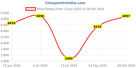 amazon.in monte carlo Womens Self design Collared Neck Full Sleeve Coat (224067316) monte carlo Price History Graph from 13 Jun 2025 to 28 Oct 2025