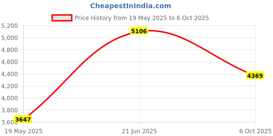 amazon.in monte carlo Womens Self design Collared Neck Full Sleeve Coat (224067342) monte carlo Price History Graph from 19 May 2025 to 6 Oct 2025