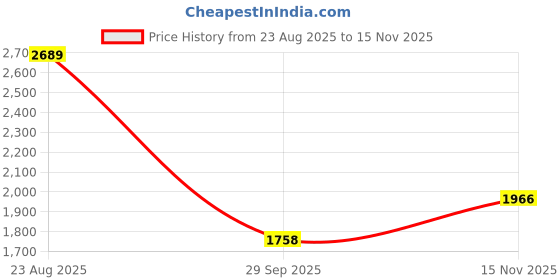 amazon.in monte carlo Womens Self Design Cream Round Neck Full Sleeve Kurti Set_1243425KI-2 monte carlo Price History Graph from 23 Aug 2025 to 15 Nov 2025