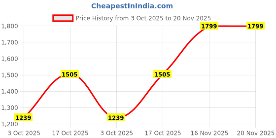 amazon.in Monte Carlo Womens Self design Golden Shawl (224SHW7094) Price History Graph from 3 Oct 2025 to 19 Nov 2025