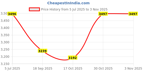 amazon.in monte carlo Womens Self Design Green Detachable Hood Full Sleeve Jacket monte carlo Price History Graph from 5 Jul 2025 to 30 Oct 2025