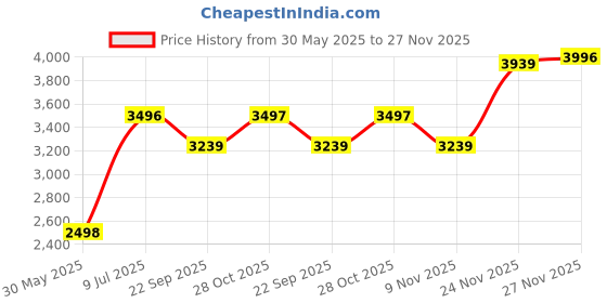 amazon.in monte carlo Womens Self Design Green Detachable Hood Full Sleeve Jacket monte carlo Price History Graph from 30 May 2025 to 27 Nov 2025