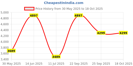 amazon.in monte carlo Womens Self Design Green Notch Lapel Full Sleeve Coat monte carlo Price History Graph from 30 May 2025 to 17 Oct 2025