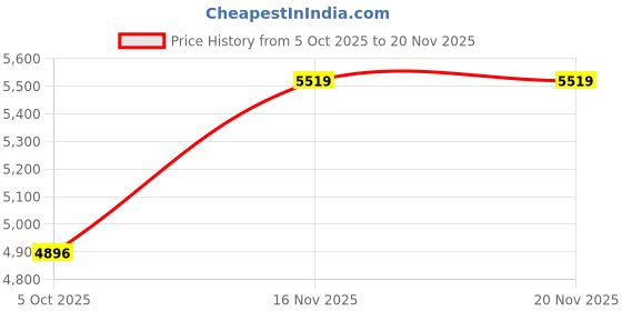 amazon.in monte carlo Womens Self Design Green Notch Lapel Full Sleeve Coat monte carlo Price History Graph from 5 Oct 2025 to 20 Nov 2025