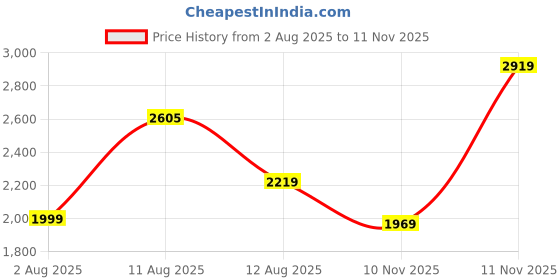 amazon.in monte carlo Womens Self Design Green V Neck Full Sleeve Cardigan_1243662VN-2 monte carlo Price History Graph from 2 Aug 2025 to 10 Nov 2025