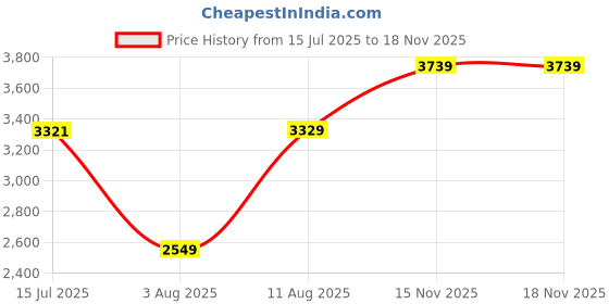amazon.in monte carlo Womens Self Design Grey Collar Neck Full Sleeve Cardigan_1243691CC-1 monte carlo Price History Graph from 15 Jul 2025 to 18 Nov 2025
