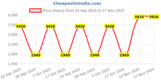 amazon.in monte carlo Womens Self Design Grey Collar Neck Full Sleeve Jacket monte carlo Price History Graph from 24 Sep 2025 to 27 Nov 2025