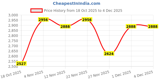 amazon.in monte carlo Womens Self Design Grey Round Neck Full Sleeve Cardigan_1243763RN-1 monte carlo Price History Graph from 18 Oct 2025 to 4 Dec 2025