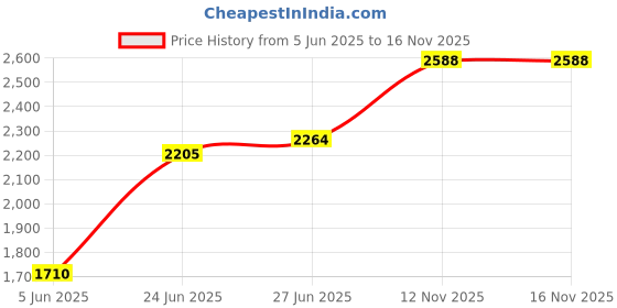 amazon.in monte carlo Womens Self Design Grey V Neck Full Sleeve Cardigan_1243627VN-2 monte carlo Price History Graph from 5 Jun 2025 to 15 Nov 2025
