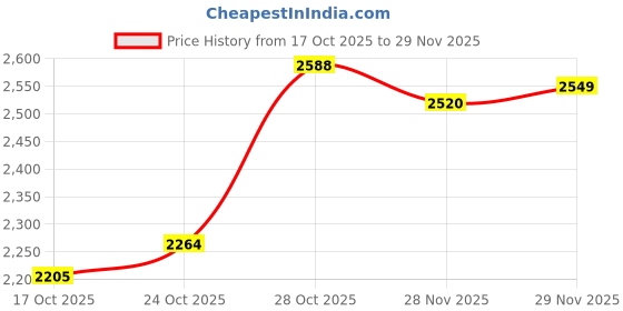 amazon.in monte carlo Womens Self Design Grey V Neck Full Sleeve Cardigan_1243627VN-2 monte carlo Price History Graph from 17 Oct 2025 to 29 Nov 2025