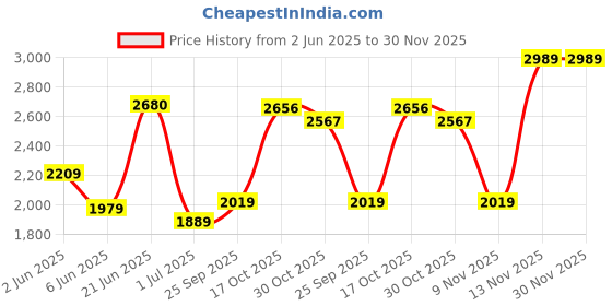 amazon.in monte carlo Womens Self Design Grey V Neck Full Sleeve Cardigan_1243681VN-2 monte carlo Price History Graph from 2 Jun 2025 to 30 Nov 2025