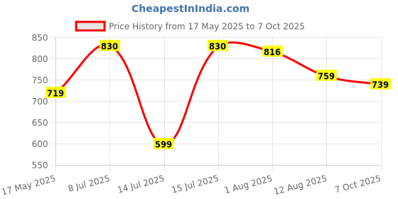 amazon.in monte carlo Womens Self Design Maroon Shawl monte carlo Price History Graph from 17 May 2025 to 7 Oct 2025