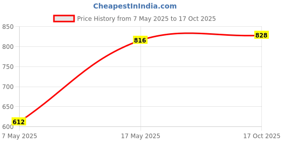 amazon.in monte carlo Womens Self Design Maroon Shawl monte carlo Price History Graph from 7 May 2025 to 17 Oct 2025