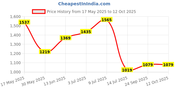 amazon.in Monte Carlo Womens Self Design Maroon Shawl Price History Graph from 17 May 2025 to 11 Oct 2025