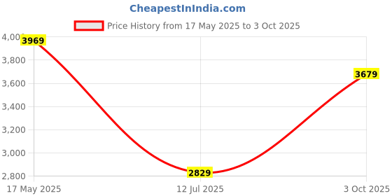 amazon.in monte carlo Womens Self Design Mix Shade Multi Shawls_ monte carlo Price History Graph from 17 May 2025 to 3 Oct 2025