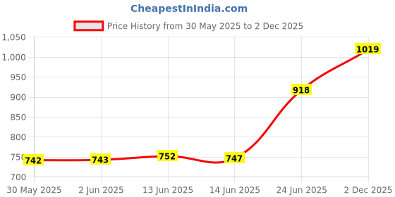 amazon.in monte carlo Womens Self Design Muffler_111 monte carlo Price History Graph from 30 May 2025 to 2 Dec 2025