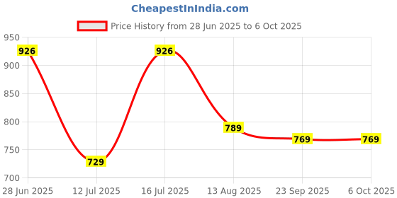 amazon.in monte carlo Womens Self Design Muffler_111 monte carlo Price History Graph from 28 Jun 2025 to 5 Oct 2025