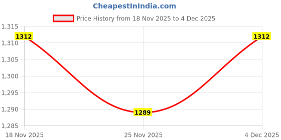 amazon.in monte carlo Womens Self Design Muffler_111 monte carlo Price History Graph from 18 Nov 2025 to 4 Dec 2025