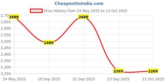 amazon.in monte carlo Womens Self Design Multi Color Shawls_ monte carlo Price History Graph from 24 May 2025 to 12 Oct 2025