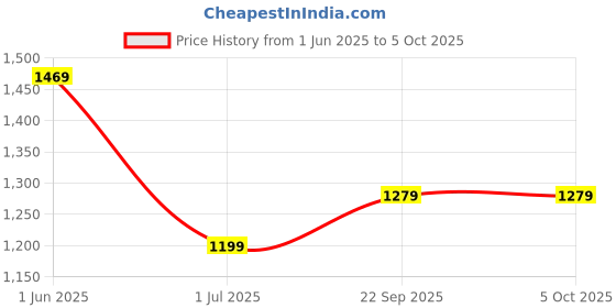 amazon.in monte carlo Womens Self Design Multi Color Shawls_ monte carlo Price History Graph from 1 Jun 2025 to 5 Oct 2025