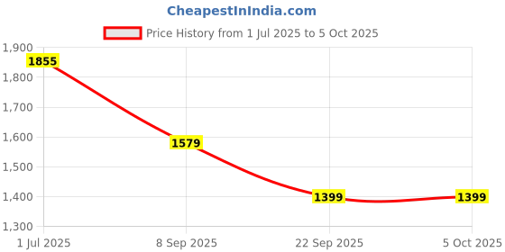 amazon.in monte carlo Womens Self Design Multi Color Shawls_ monte carlo Price History Graph from 1 Jul 2025 to 4 Oct 2025