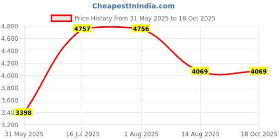 amazon.in monte carlo Womens Self Design Navy Blue Notched Lapel Full Sleeve Coat monte carlo Price History Graph from 31 May 2025 to 17 Oct 2025