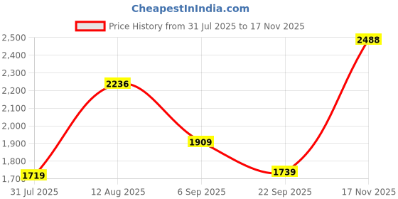 amazon.in monte carlo Womens Self Design Off White V Neck Full Sleeve Cardigan_1243624VN-1 monte carlo Price History Graph from 31 Jul 2025 to 17 Nov 2025