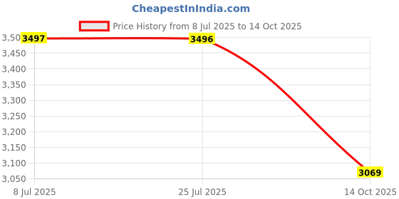 amazon.in monte carlo Womens Self Design Pink Detachable Hood Full Sleeve Jacket monte carlo Price History Graph from 8 Jul 2025 to 14 Oct 2025