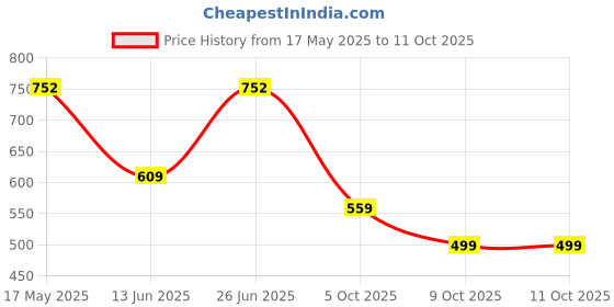amazon.in monte carlo Womens Self Design Red Shawl monte carlo Price History Graph from 17 May 2025 to 9 Oct 2025