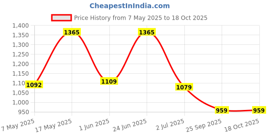 amazon.in monte carlo Womens Self Design Red Shawl monte carlo Price History Graph from 7 May 2025 to 18 Oct 2025
