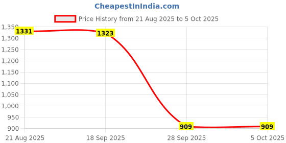 amazon.in monte carlo Womens Self Design Red Shawl monte carlo Price History Graph from 21 Aug 2025 to 4 Oct 2025