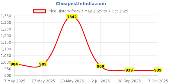 amazon.in monte carlo Womens Self Design Reversible Shawl (224SHW7041) monte carlo Price History Graph from 7 May 2025 to 6 Oct 2025