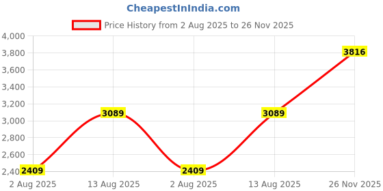 amazon.in Monte Carlo Womens Self Design Reversible Shawl (224SHW7055) Price History Graph from 2 Aug 2025 to 26 Nov 2025