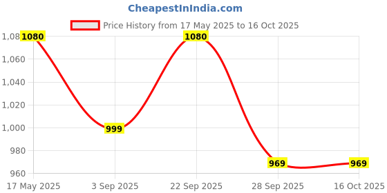 amazon.in Monte Carlo Womens Self Design Reversible Shawl (224SHW7083) Price History Graph from 17 May 2025 to 16 Oct 2025