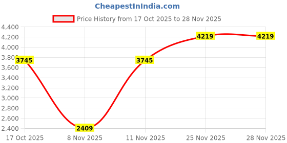 amazon.in monte carlo Womens Self Design Reversible Shawl (224SHW7089) monte carlo Price History Graph from 17 Oct 2025 to 28 Nov 2025