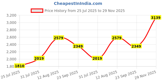 amazon.in Monte Carlo Womens Self Design Reversible Shawl (224SHW7137) Price History Graph from 25 Jul 2025 to 29 Nov 2025