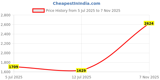 amazon.in monte carlo Womens Self Design Round Neck Full Sleeve Cardigan (1243529RN) monte carlo Price History Graph from 5 Jul 2025 to 7 Nov 2025