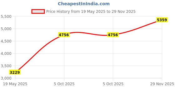 amazon.in monte carlo Womens Self Design Round Neck Full Sleeve Coat (224067311) monte carlo Price History Graph from 19 May 2025 to 29 Nov 2025