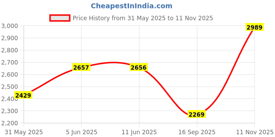 amazon.in monte carlo Womens Self Design Round Neck Full Sleeve Knitted Coat (1243574KC) monte carlo Price History Graph from 31 May 2025 to 11 Nov 2025