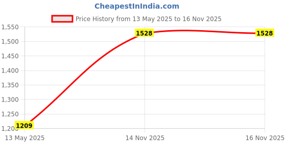 amazon.in monte carlo Womens Self Design Round Neck Full Sleeve Sweater (1243714TP) monte carlo Price History Graph from 13 May 2025 to 15 Nov 2025