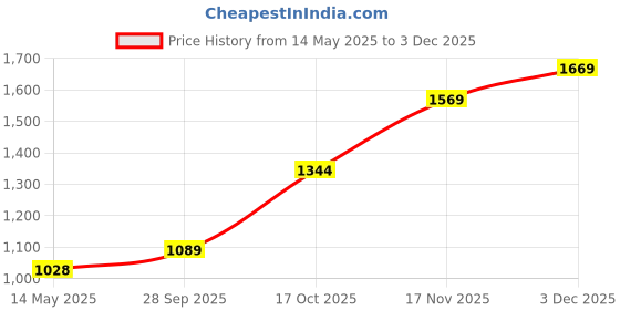 amazon.in monte carlo Womens Self Design Round Neck Full Sleeve Sweatshirt (224067649) monte carlo Price History Graph from 14 May 2025 to 1 Dec 2025