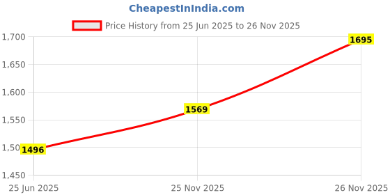 amazon.in monte carlo Womens Self Design Round Neck Full Sleeve Sweatshirt (224067649) monte carlo Price History Graph from 25 Jun 2025 to 26 Nov 2025